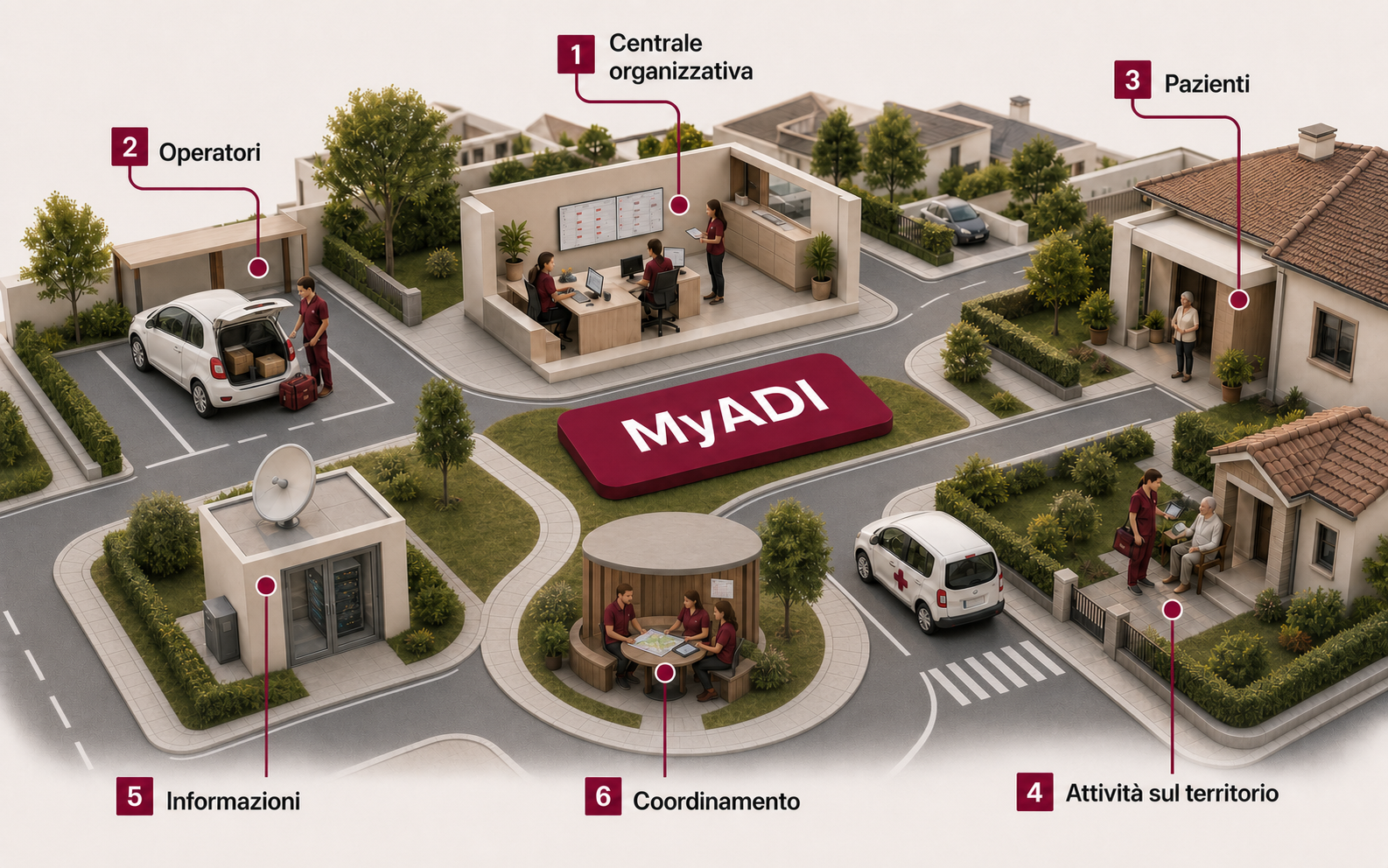 Paesaggio fotografico territoriale in miniatura: MyADI coordina centrale organizzativa, operatori, pazienti, attività sul territorio, informazioni e coordinamento.