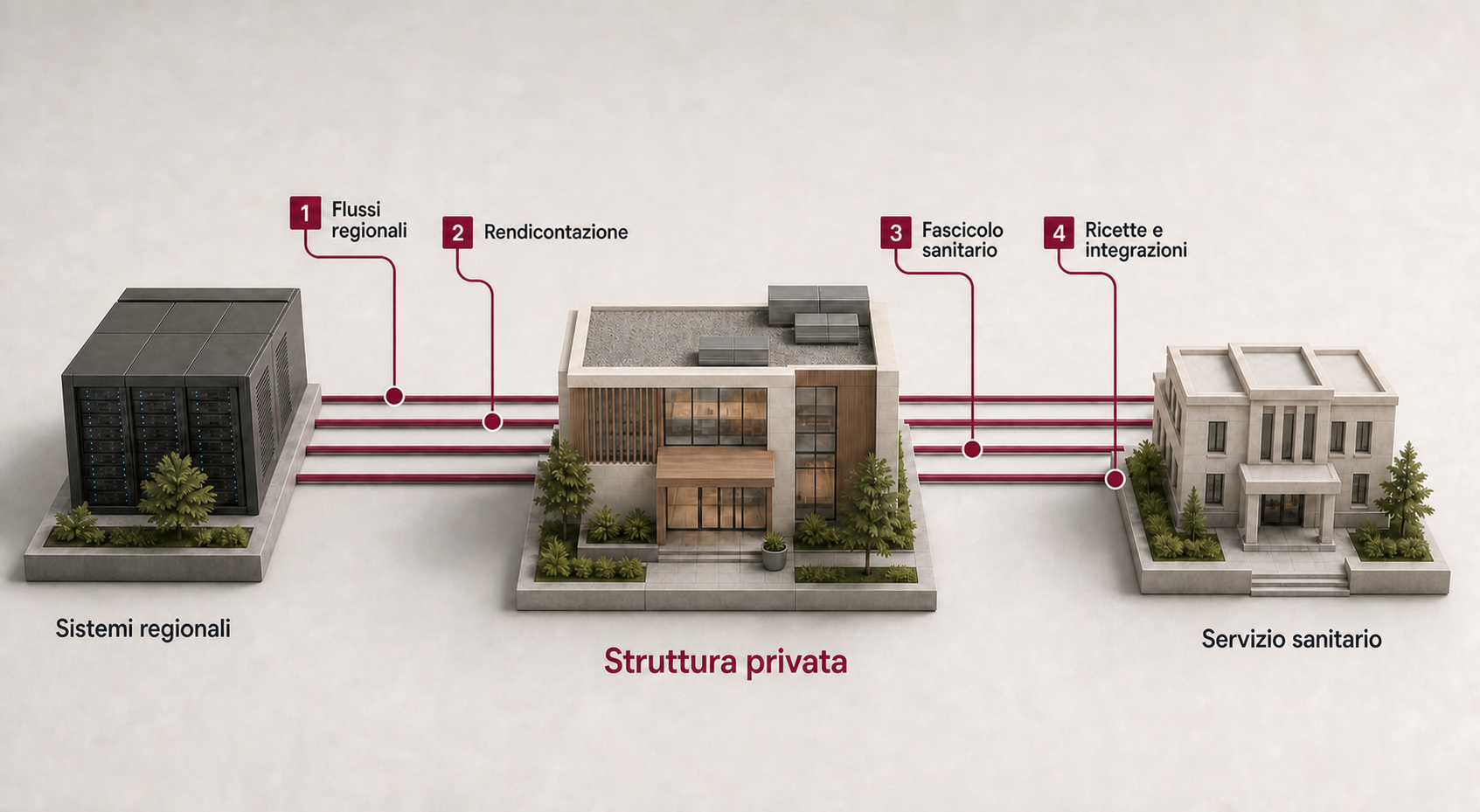 Infografica fotografica dei flussi informativi bidirezionali tra una struttura privata, i sistemi regionali e il servizio sanitario, inclusi flussi regionali, rendicontazione, fascicolo sanitario, ricette e integrazioni.
