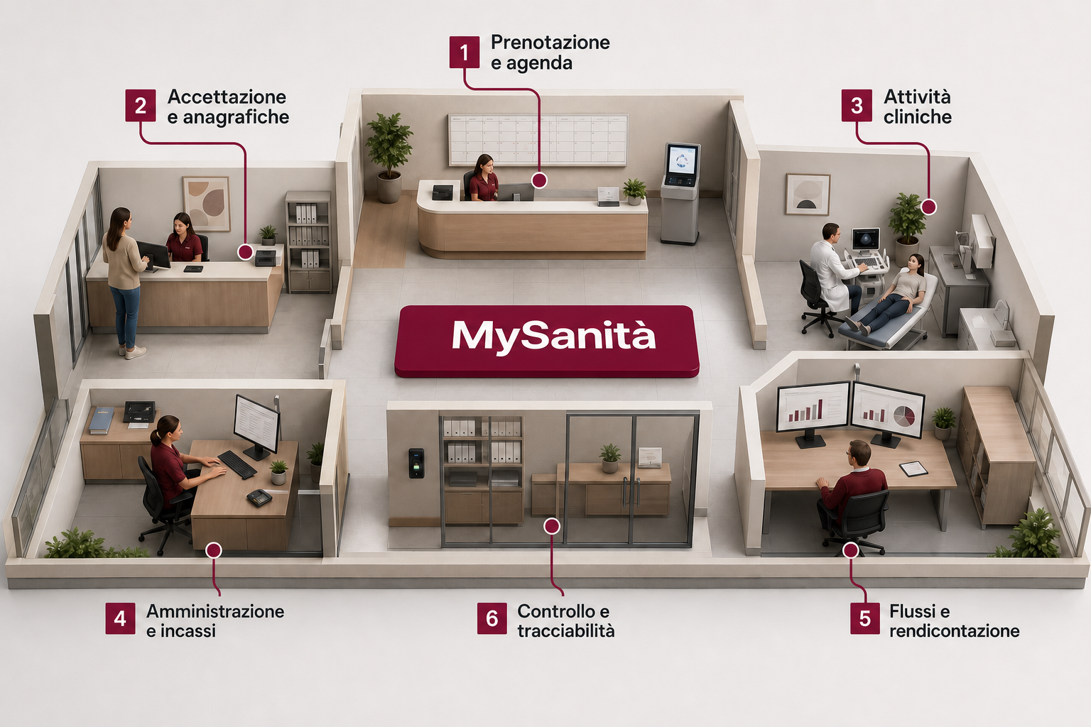 Infografica fotografica di MySanità che collega prenotazione e agenda, accettazione e anagrafiche, attività cliniche, amministrazione e incassi, flussi e rendicontazione, controllo e tracciabilità lungo il percorso della struttura.