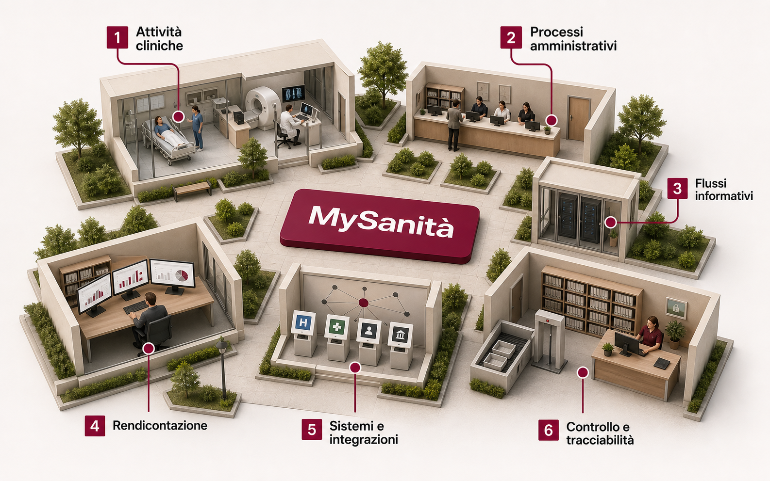 Campus sanitario pubblico fotografico in miniatura: MySanità coordina attività cliniche, processi amministrativi, flussi informativi, rendicontazione, sistemi e integrazioni, controllo e tracciabilità.