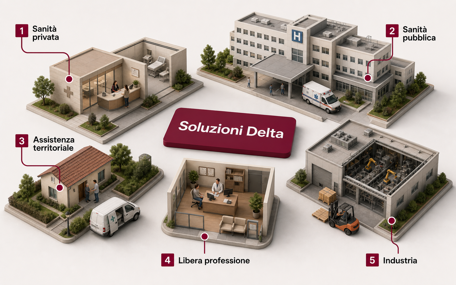 Campus fotografico in miniatura delle soluzioni Delta, con sanità privata, sanità pubblica, assistenza territoriale, libera professione e industria rappresentate in cinque contesti distinti.